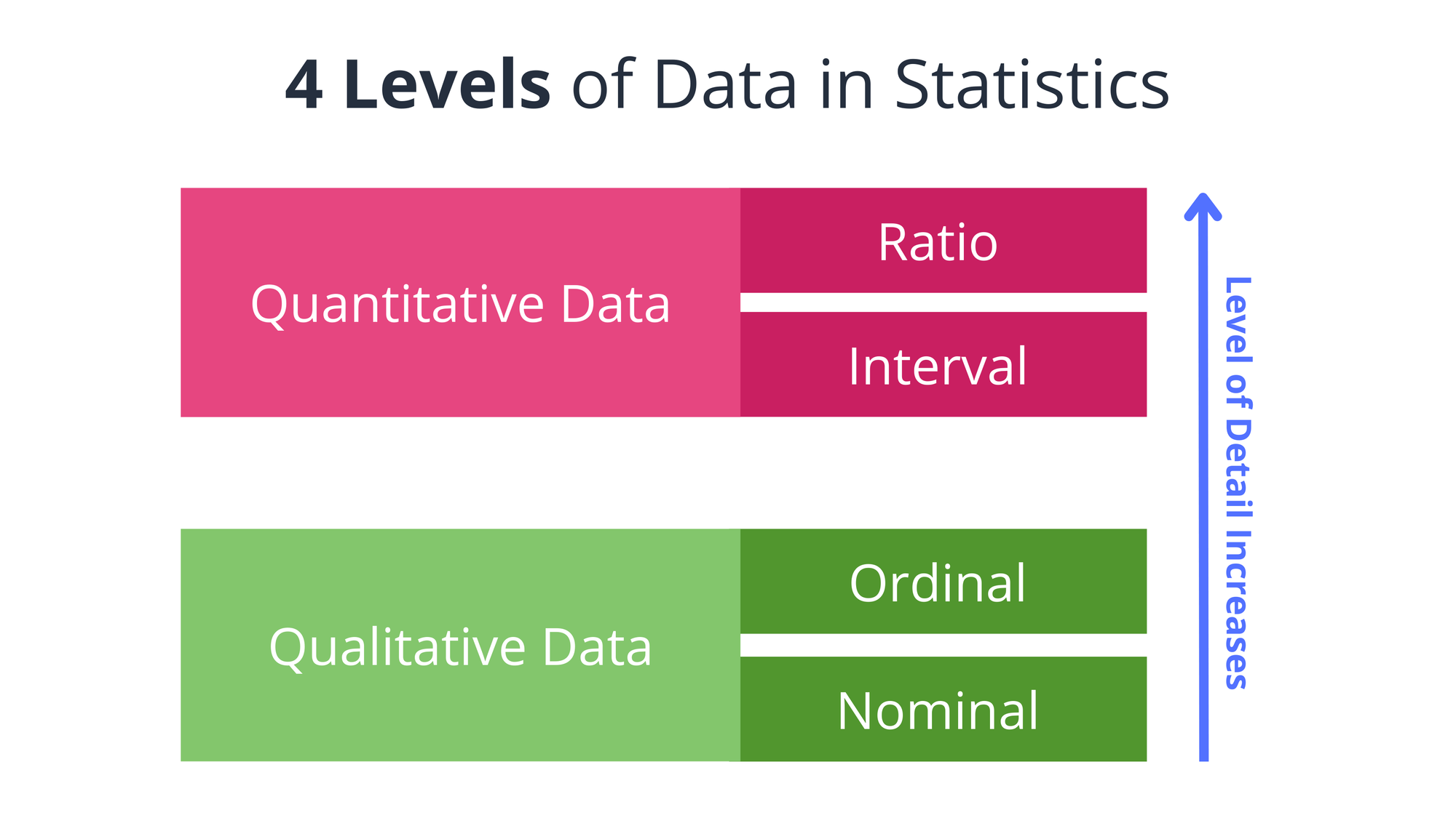 Statistics 101 - Levels of Data