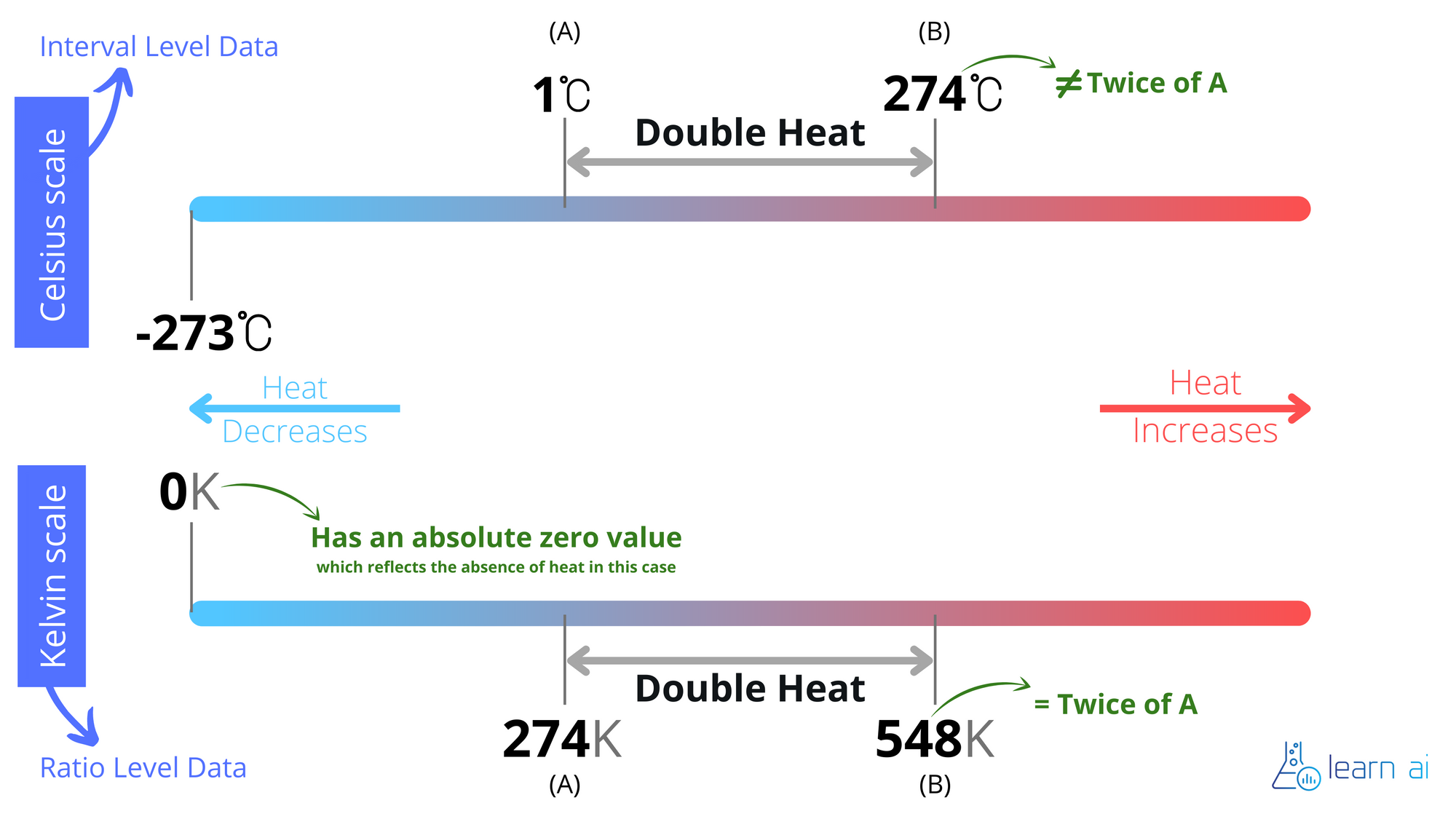 Statistics 101 - Levels of Data