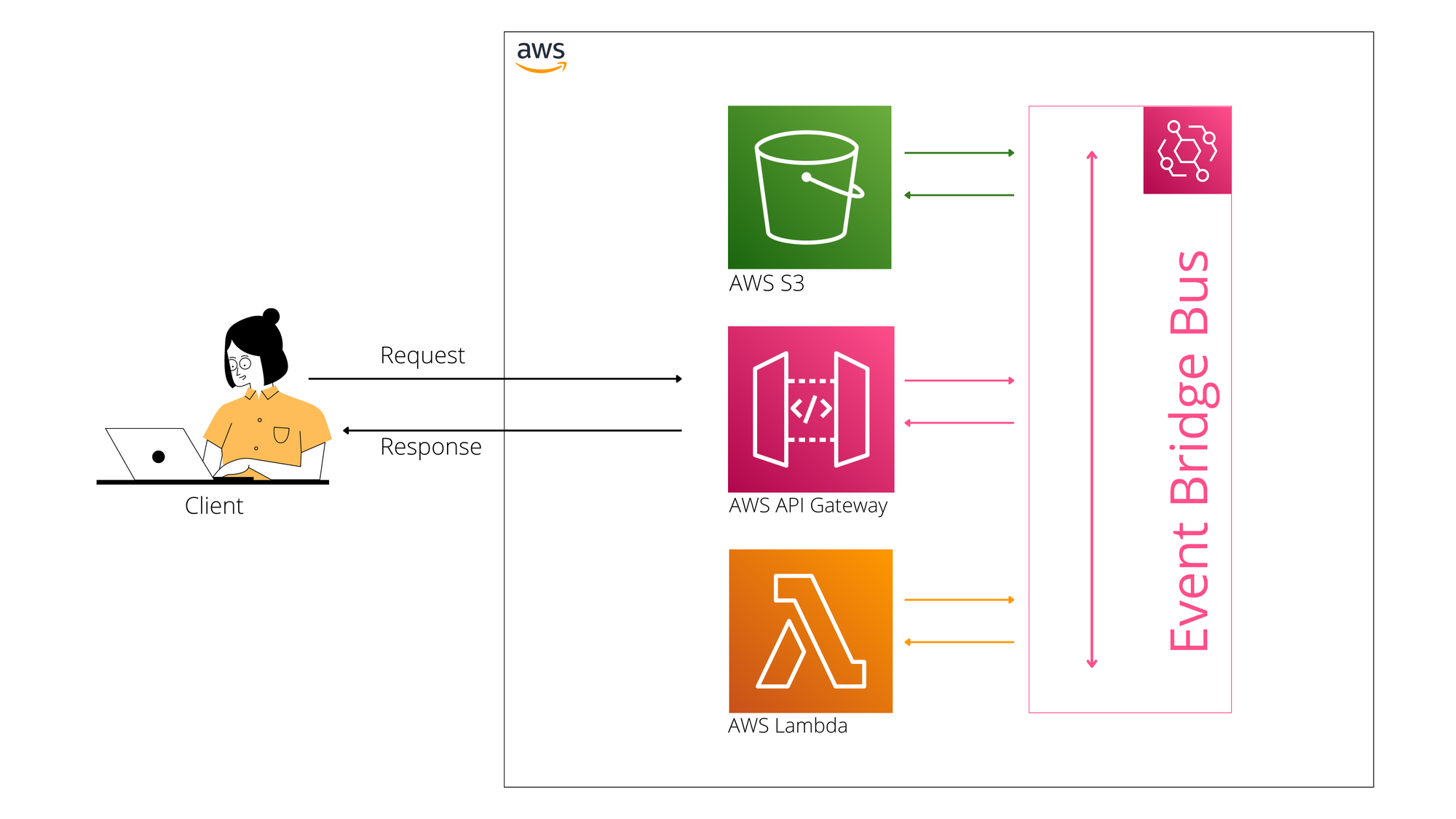 A Quick Introduction to AWS Lambda Functions