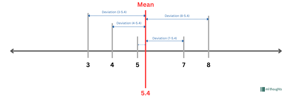 How to Measure Variation in Data?